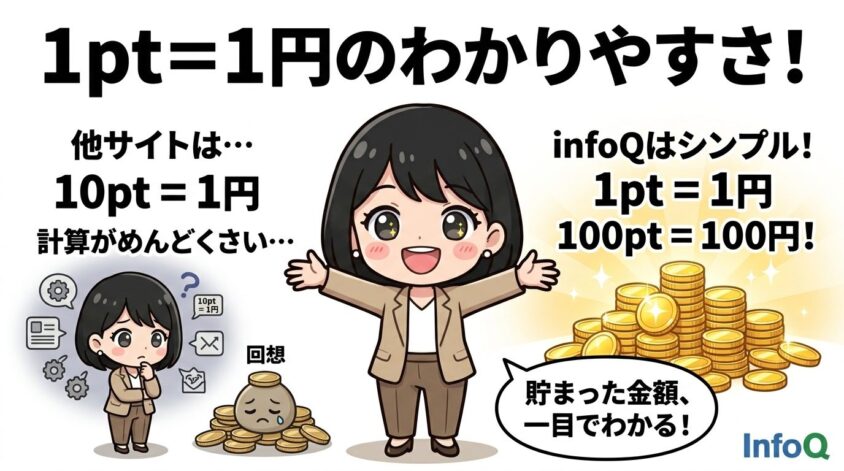 1ポイント＝1円のわかりやすさ