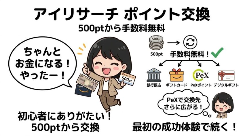 アイリサーチのポイント交換先と交換方法