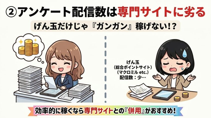  アンケート配信数は専門サイトに劣る