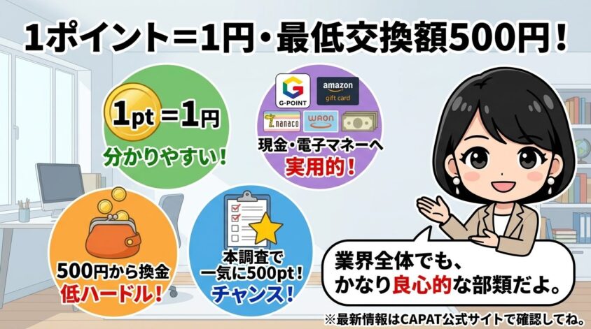 1ポイント=1円・最低交換額500円から