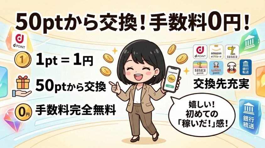 1ポイント=1円、50円から手数料無料で交換できる