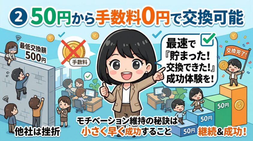 50ポイント(50円)から手数料無料で交換可能