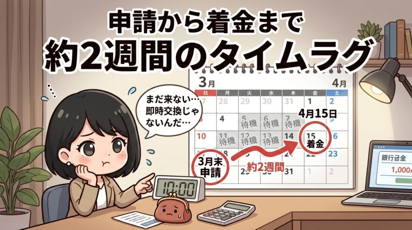 申請から着金まで約2週間のタイムラグ