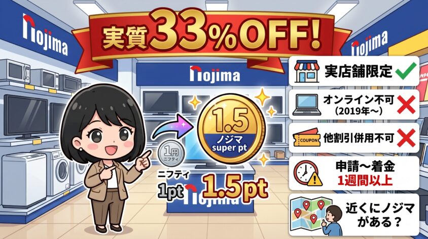 ノジ活の仕組み（1pt → 1.5ノジマスーパーポイント）