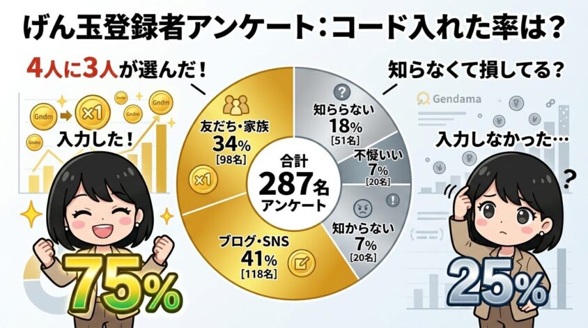 紹介コードを入れた率