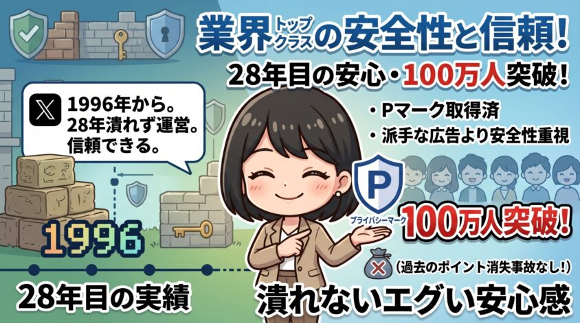 プライバシーマーク取得で安全性は業界トップクラス