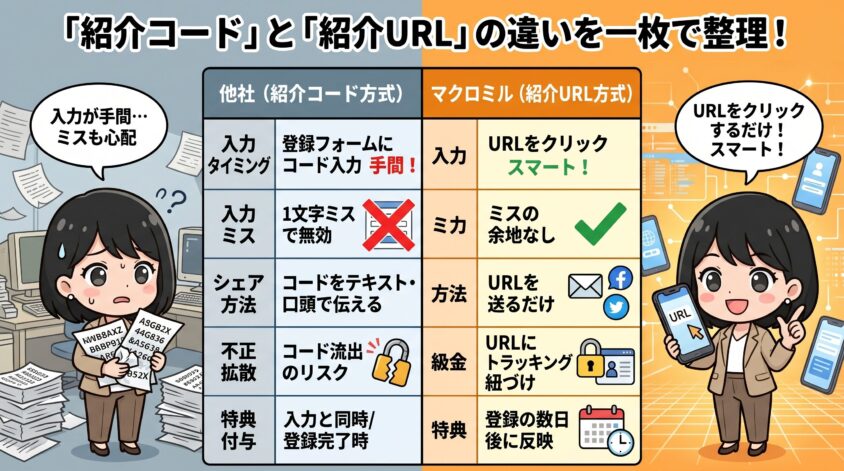 「紹介コード」と「紹介URL」の違い