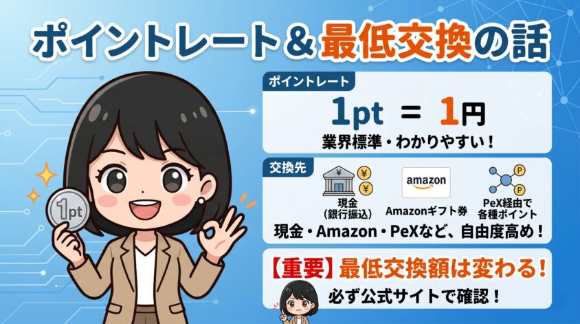 ポイントレートと最低交換額