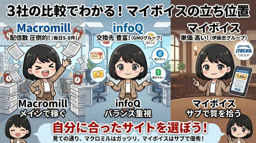 マクロミル・infoQとの比較