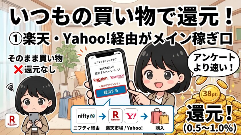楽天・Yahoo!ショッピング経由の還元