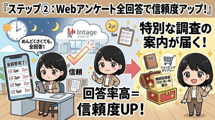Webアンケートは「全回答」で信頼度を上げる
