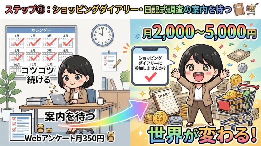 ショッピングダイアリー・日記式調査の案内を待つ