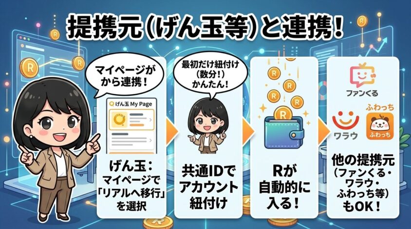 げん玉等の提携元と連携する手順