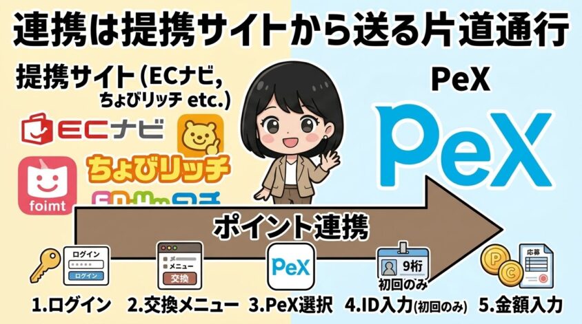 連携は「提携サイト側から」送る片道通行