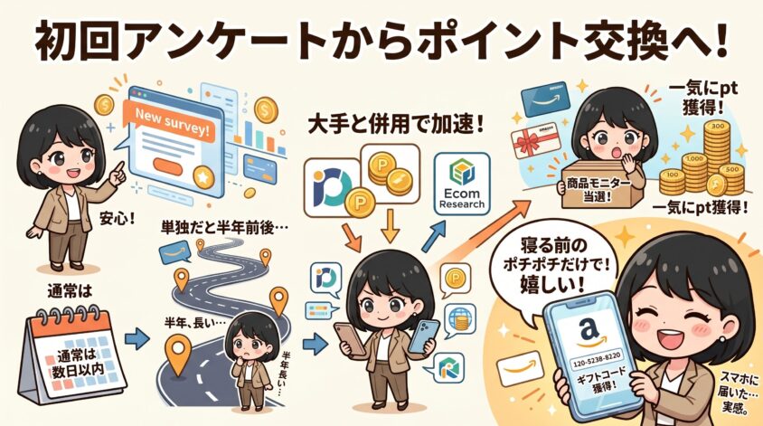 初回アンケートから初回ポイント交換までの道のり