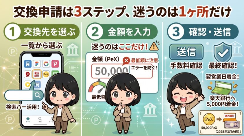 交換申請は3ステップ、迷うのは1ヶ所だけ