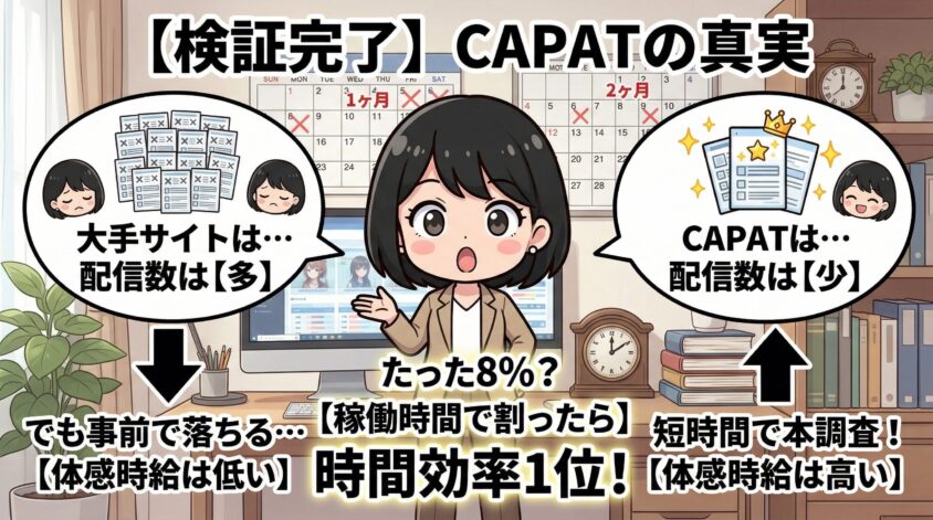 CAPATは"数"より"時間効率"のサイト