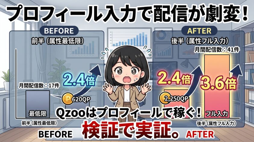 属性プロフィール充実度を変えて2ヶ月検証