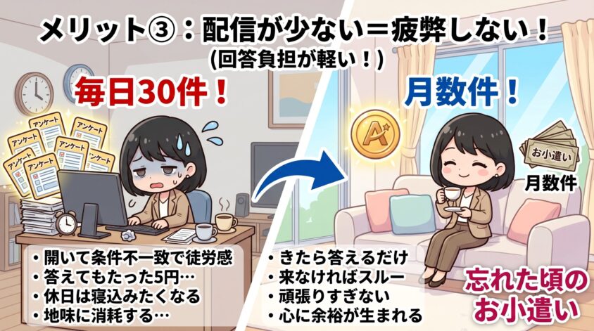 配信が少ない=回答負担が軽い