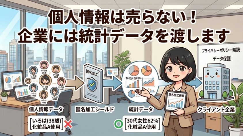 個人情報はそのまま企業に渡らない