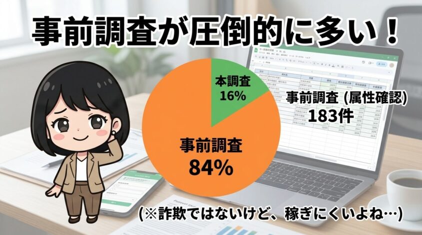 事前調査が圧倒的に多い