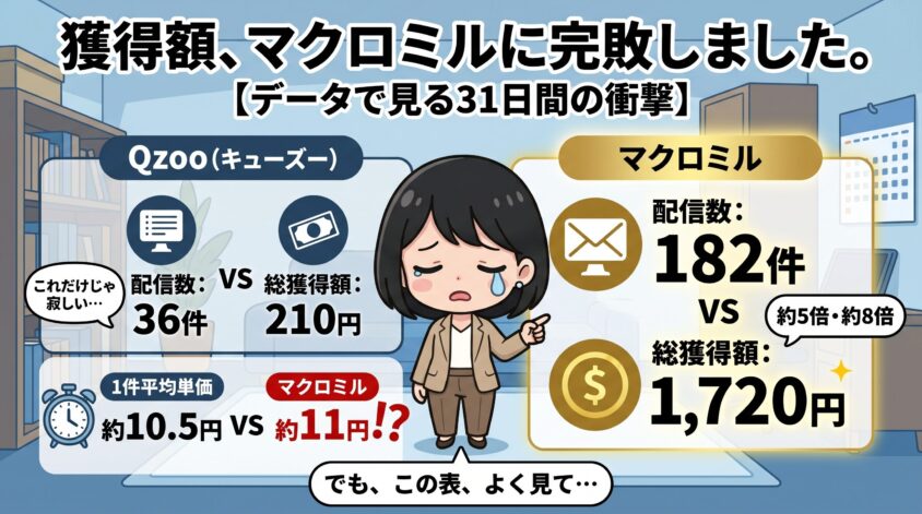 同期間で配信数・獲得額を全部記録した結果