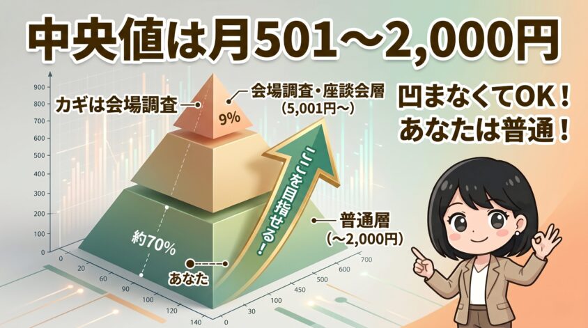 中央値は「月501〜2,000円」