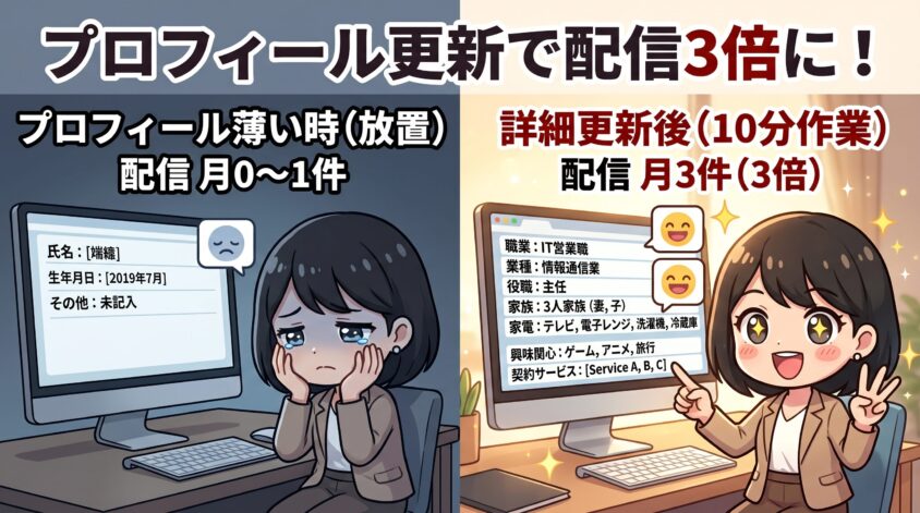 プロフィール更新で配信が3倍に増えた実検証